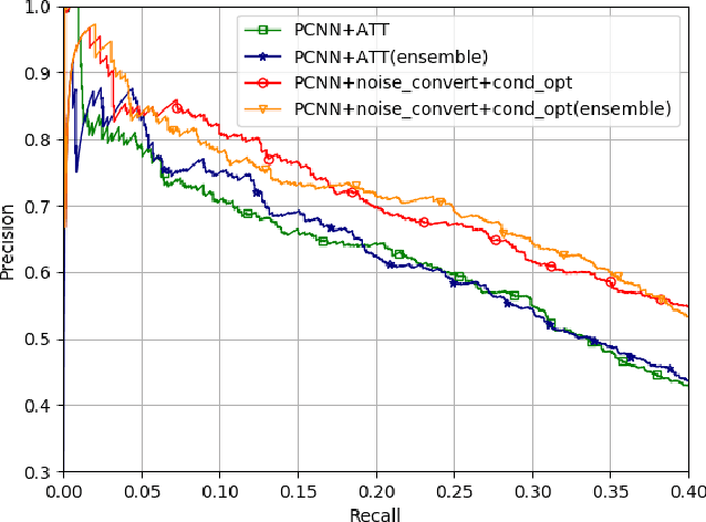 Figure 4 for Improving Distantly Supervised Relation Extraction with Neural Noise Converter and Conditional Optimal Selector