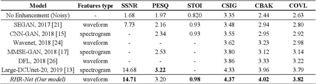 Figure 2 for RHR-Net: A Residual Hourglass Recurrent Neural Network for Speech Enhancement