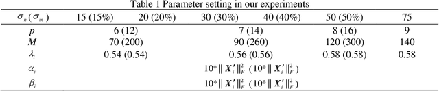 Figure 1 for Image Denoising Using Sparsifying Transform Learning and Weighted Singular Values Minimization