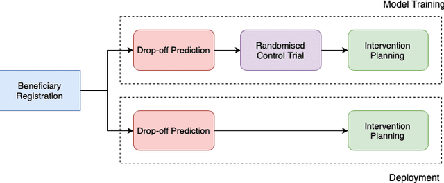Figure 1 for Selective Intervention Planning using Restless Multi-Armed Bandits to Improve Maternal and Child Health Outcomes