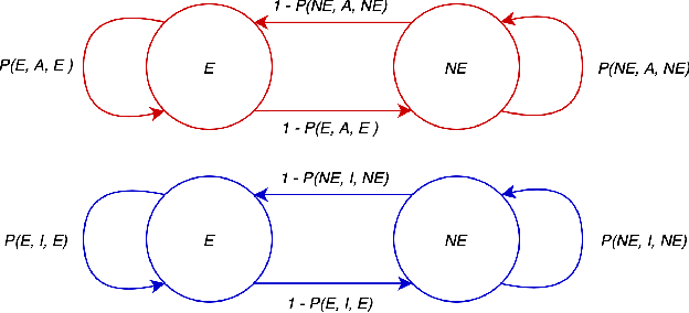 Figure 4 for Selective Intervention Planning using Restless Multi-Armed Bandits to Improve Maternal and Child Health Outcomes