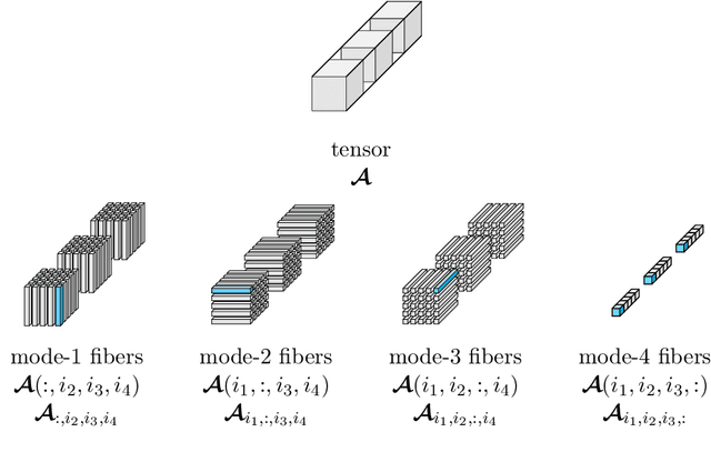 Figure 1 for A Tensor SVD-based Classification Algorithm Applied to fMRI Data
