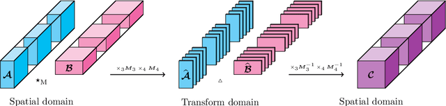 Figure 3 for A Tensor SVD-based Classification Algorithm Applied to fMRI Data