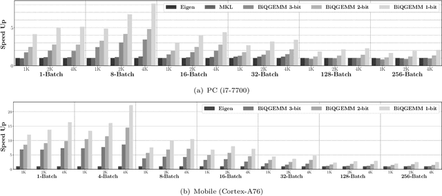 Figure 2 for BiQGEMM: Matrix Multiplication with Lookup Table For Binary-Coding-based Quantized DNNs