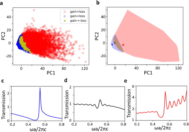 Figure 3 for Machine learning for knowledge acquisition and accelerated inverse-design for non-Hermitian systems