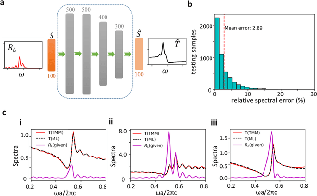 Figure 2 for Machine learning for knowledge acquisition and accelerated inverse-design for non-Hermitian systems