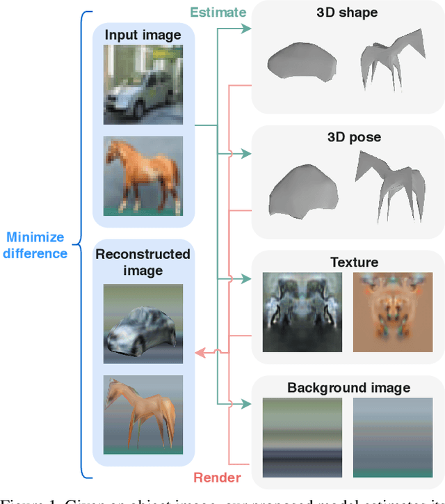 Figure 1 for Self-supervised Learning of 3D Objects from Natural Images