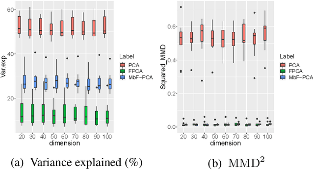 Figure 3 for Fast and Efficient MMD-based Fair PCA via Optimization over Stiefel Manifold