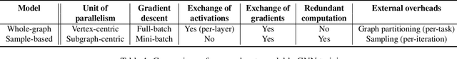 Figure 2 for Scalable Graph Neural Network Training: The Case for Sampling