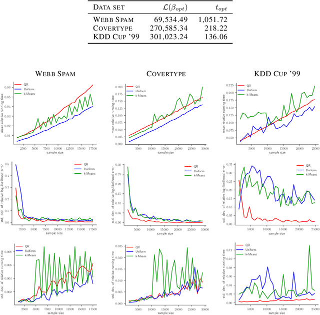 Figure 2 for On Coresets for Logistic Regression