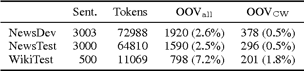 Figure 1 for Resolving Out-of-Vocabulary Words with Bilingual Embeddings in Machine Translation