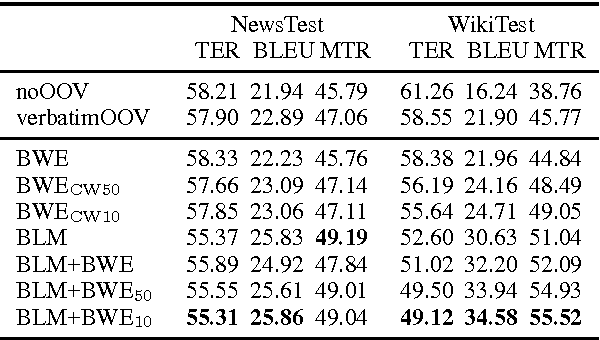 Figure 2 for Resolving Out-of-Vocabulary Words with Bilingual Embeddings in Machine Translation