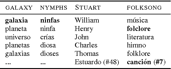 Figure 3 for Resolving Out-of-Vocabulary Words with Bilingual Embeddings in Machine Translation