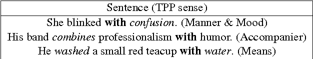Figure 1 for Prepositions in Context