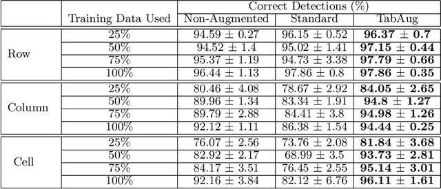 Figure 4 for TabAug: Data Driven Augmentation for Enhanced Table Structure Recognition