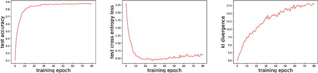 Figure 3 for Understanding Adversarial Behavior of DNNs by Disentangling Non-Robust and Robust Components in Performance Metric