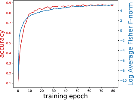 Figure 4 for Understanding Adversarial Behavior of DNNs by Disentangling Non-Robust and Robust Components in Performance Metric