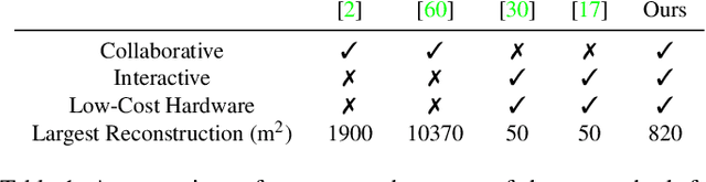 Figure 1 for Collaborative Large-Scale Dense 3D Reconstruction with Online Inter-Agent Pose Optimisation