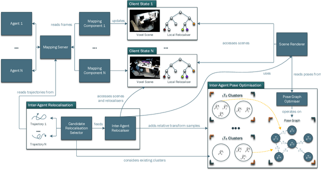 Figure 4 for Collaborative Large-Scale Dense 3D Reconstruction with Online Inter-Agent Pose Optimisation