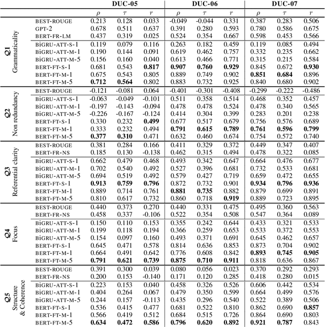Figure 2 for SumQE: a BERT-based Summary Quality Estimation Model