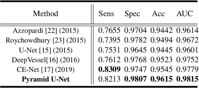 Figure 2 for Pyramid U-Net for Retinal Vessel Segmentation