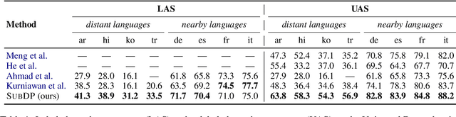 Figure 2 for Substructure Distribution Projection for Zero-Shot Cross-Lingual Dependency Parsing