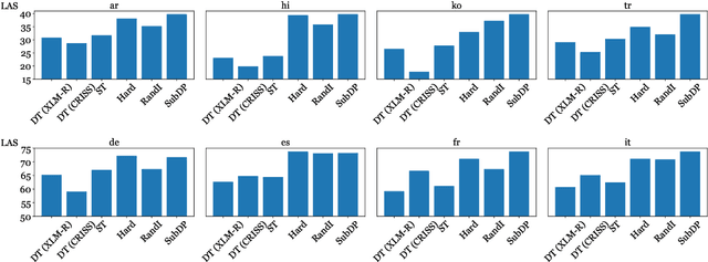 Figure 3 for Substructure Distribution Projection for Zero-Shot Cross-Lingual Dependency Parsing