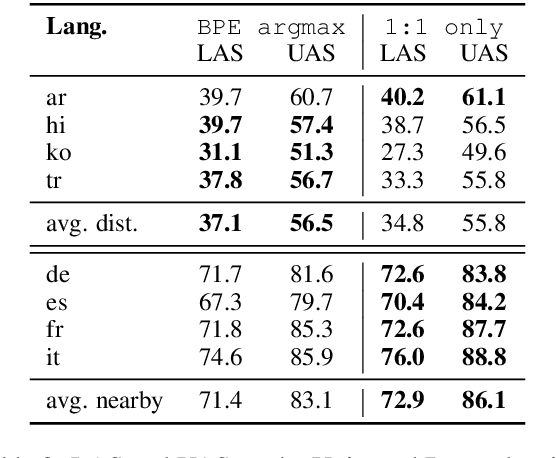 Figure 4 for Substructure Distribution Projection for Zero-Shot Cross-Lingual Dependency Parsing