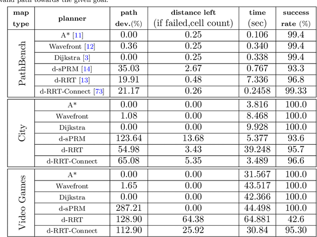 Figure 4 for Systematic Comparison of Path Planning Algorithms using PathBench