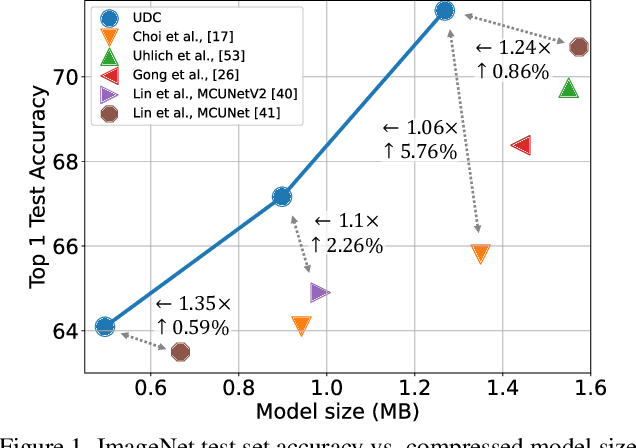 Figure 2 for UDC: Unified DNAS for Compressible TinyML Models
