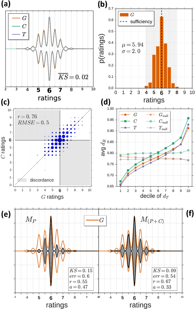 Figure 2 for Human Perception of Performance