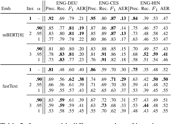 Figure 4 for SimAlign: High Quality Word Alignments without Parallel Training Data using Static and Contextualized Embeddings