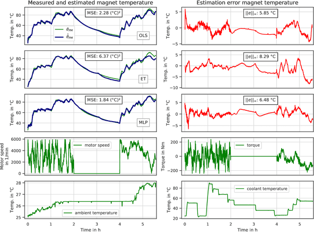 Figure 3 for Data-Driven Permanent Magnet Temperature Estimation in Synchronous Motors with Supervised Machine Learning