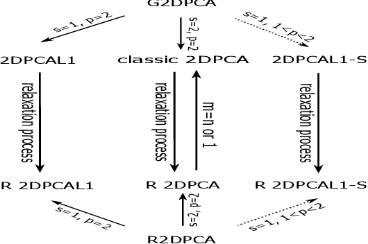 Figure 3 for Relaxed 2-D Principal Component Analysis by $L_p$ Norm for Face Recognition