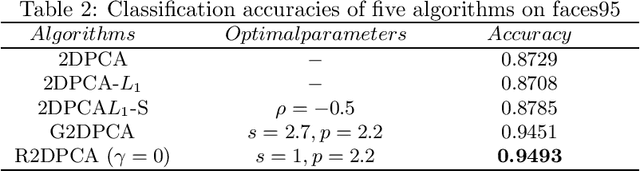 Figure 4 for Relaxed 2-D Principal Component Analysis by $L_p$ Norm for Face Recognition