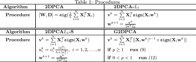 Figure 1 for Relaxed 2-D Principal Component Analysis by $L_p$ Norm for Face Recognition