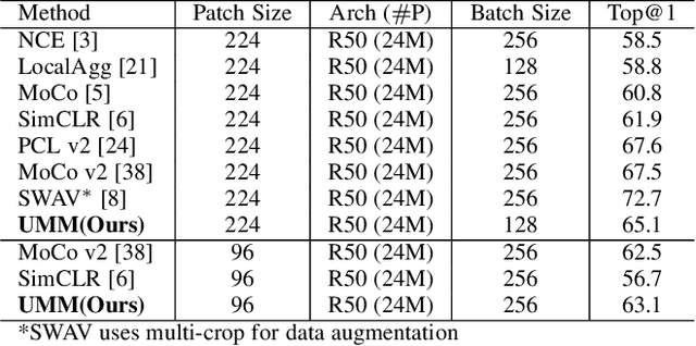 Figure 2 for Unsupervised Embedding Learning from Uncertainty Momentum Modeling