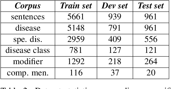 Figure 4 for Recurrent neural network models for disease name recognition using domain invariant features