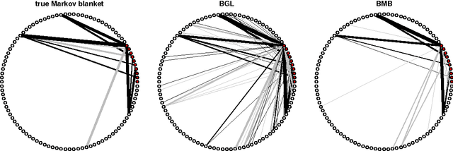 Figure 2 for Bayesian Markov Blanket Estimation