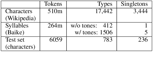 Figure 2 for Learning to Pronounce Chinese Without a Pronunciation Dictionary