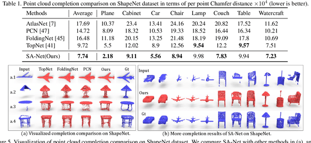 Figure 2 for Point Cloud Completion by Skip-attention Network with Hierarchical Folding