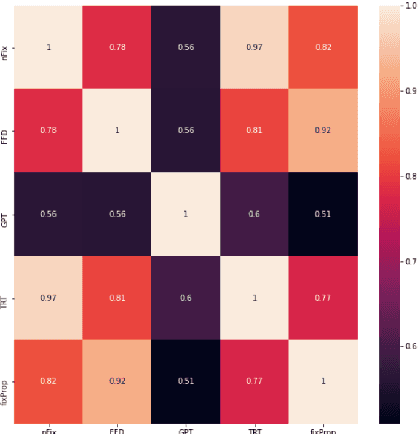 Figure 2 for Leveraging recent advances in Pre-Trained Language Models forEye-Tracking Prediction