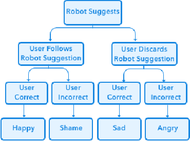 Figure 1 for Emotional Musical Prosody for the Enhancement of Trust in Robotic Arm Communication