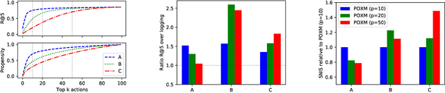 Figure 4 for Learning from eXtreme Bandit Feedback