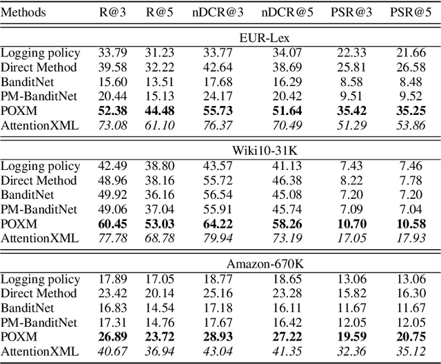 Figure 3 for Learning from eXtreme Bandit Feedback