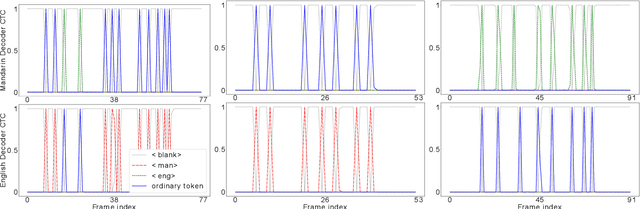 Figure 3 for LAE: Language-Aware Encoder for Monolingual and Multilingual ASR