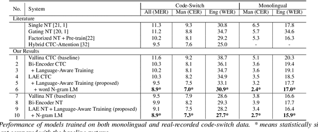 Figure 2 for LAE: Language-Aware Encoder for Monolingual and Multilingual ASR