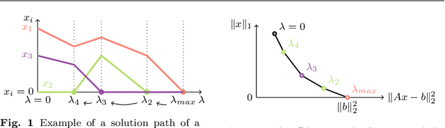Figure 1 for A Homotopy-based Algorithm for Sparse Multiple Right-hand Sides Nonnegative Least Squares