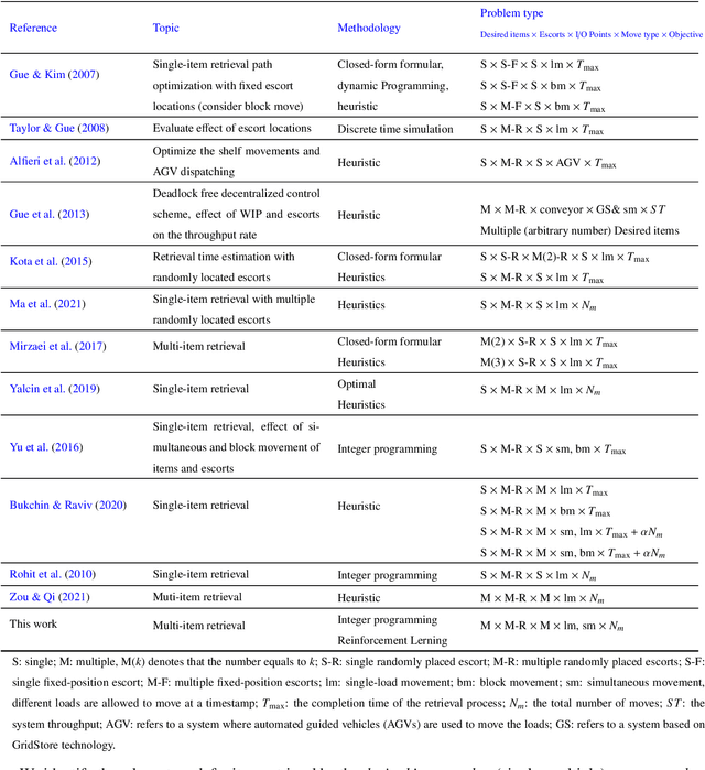 Figure 2 for Reinforcement learning for multi-item retrieval in the puzzle-based storage system