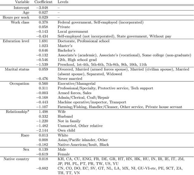 Figure 2 for Modelling High-Dimensional Categorical Data Using Nonconvex Fusion Penalties